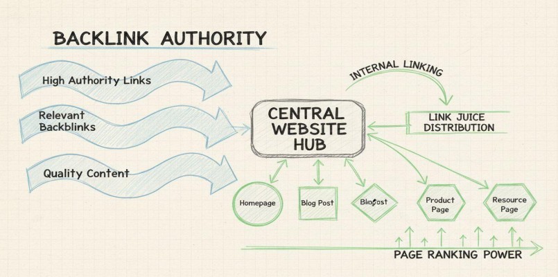 Why Use High DA Domains for Niche PBN Backlinks?